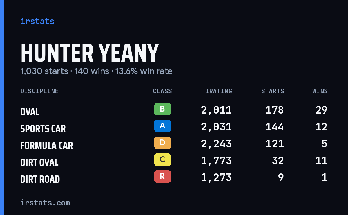 Hunter Yeany iRacing stats card
