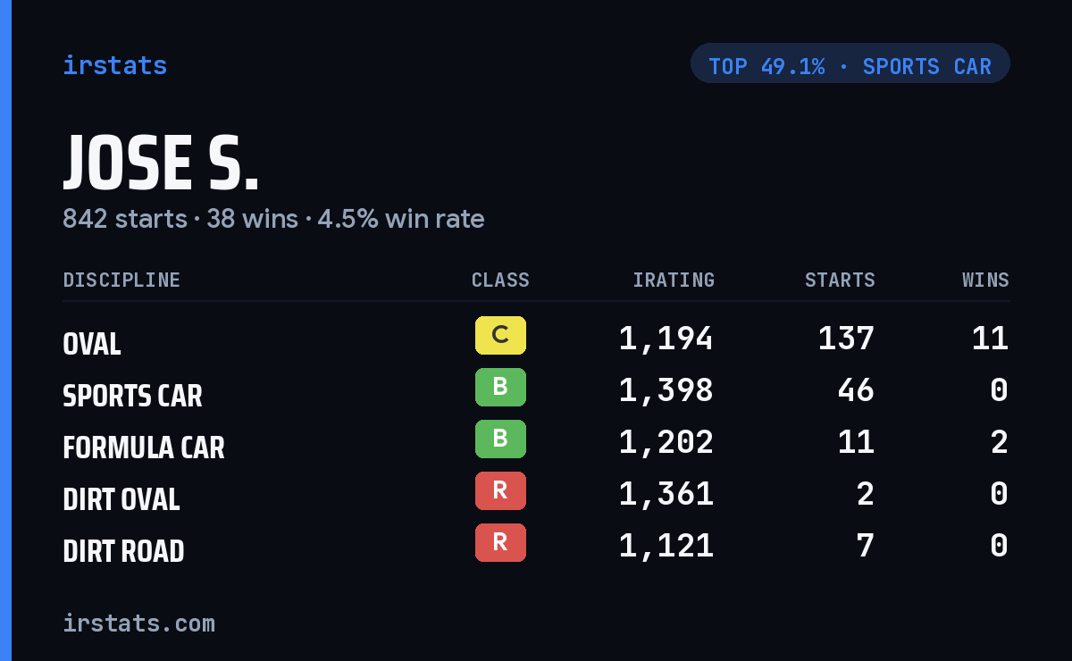 Jose S. iRacing stats card