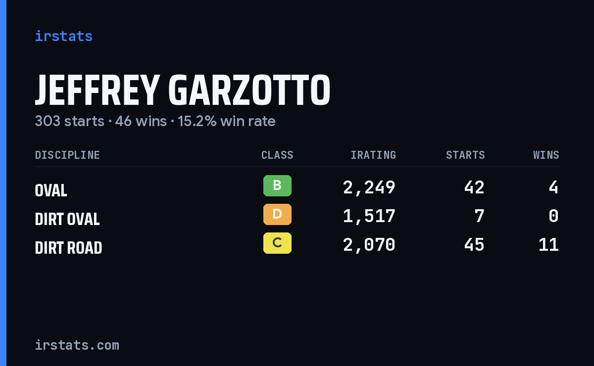 Jeffrey Garzotto iRacing stats card