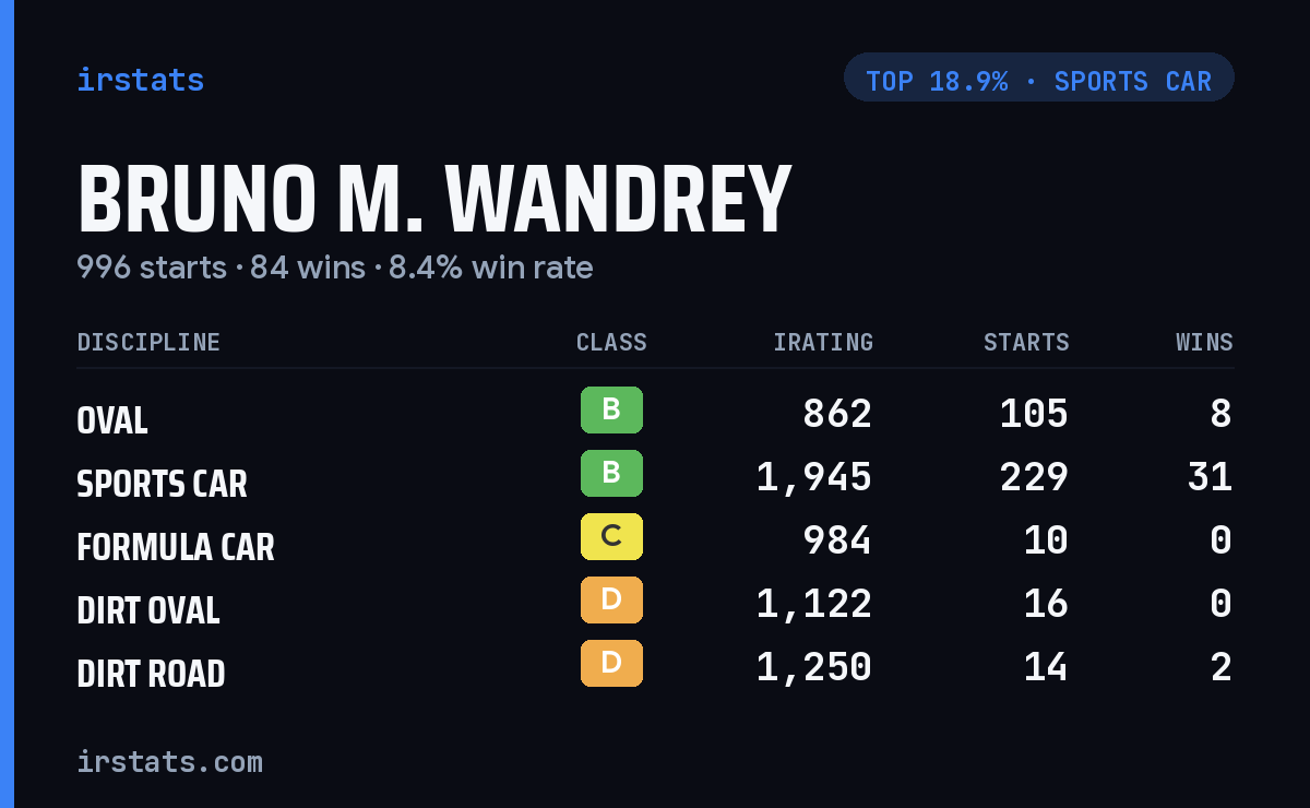 Bruno M. Wandrey iRacing stats card