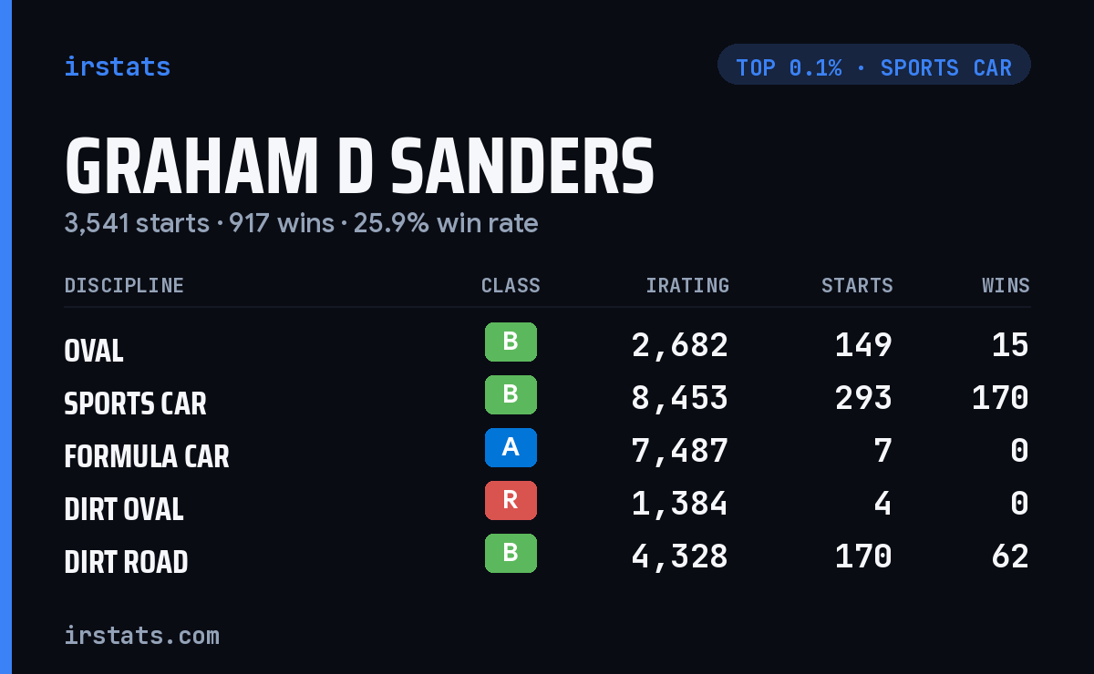 Graham D Sanders iRacing stats card