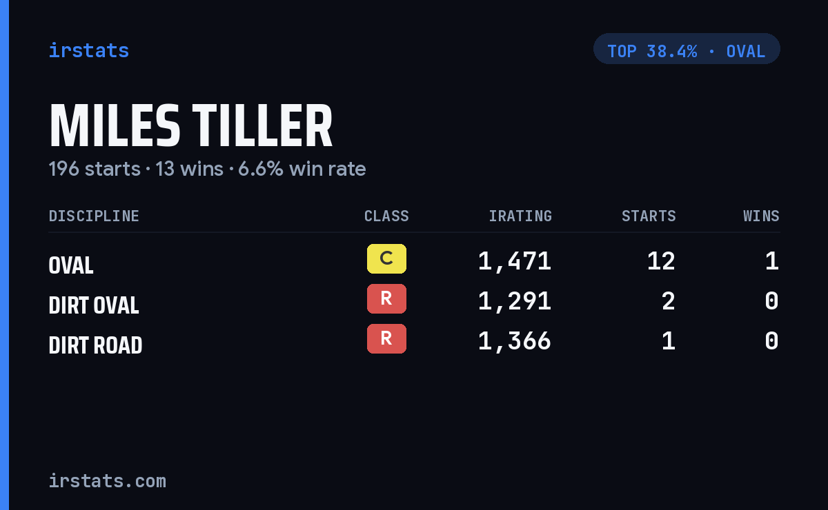 Miles Tiller iRacing stats card
