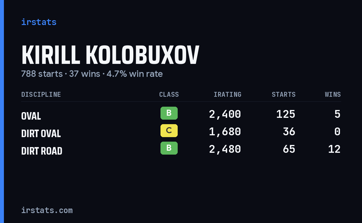 Kirill Kolobuxov iRacing stats card