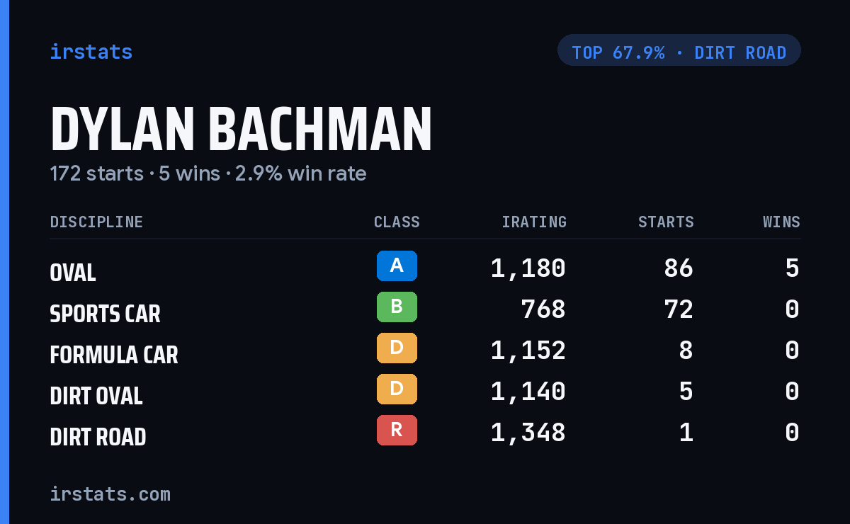 Dylan Bachman iRacing stats card