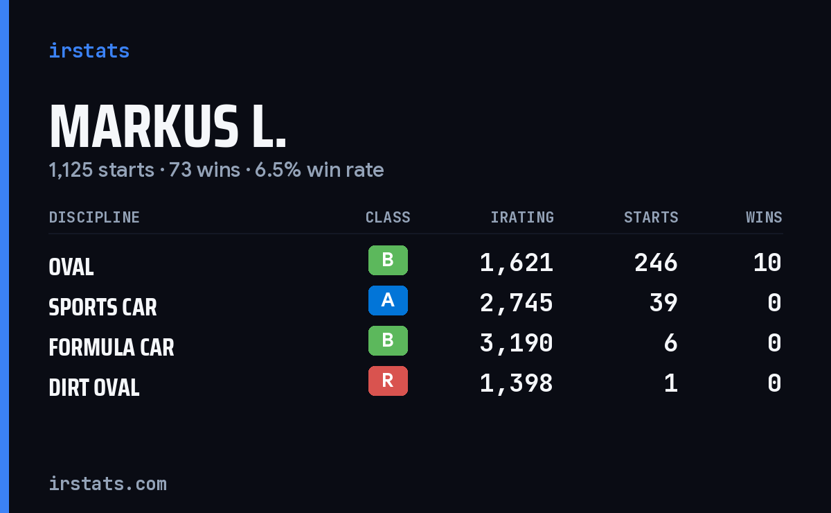 Markus L. iRacing stats card