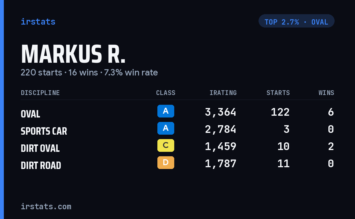 Markus R. iRacing stats card