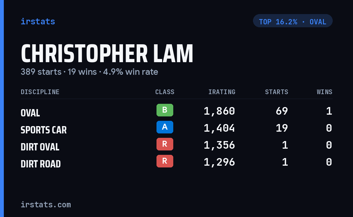 Christopher Lam iRacing stats card