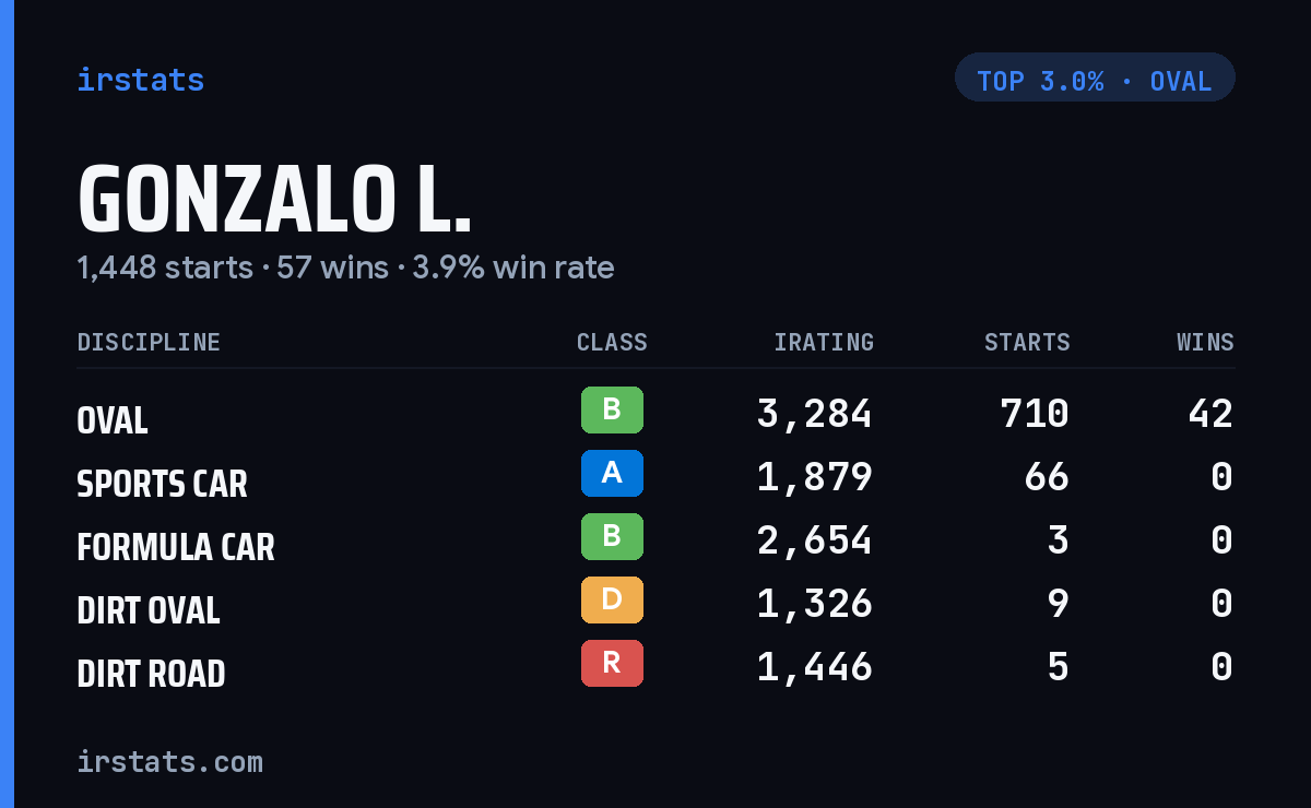 Gonzalo L. iRacing stats card