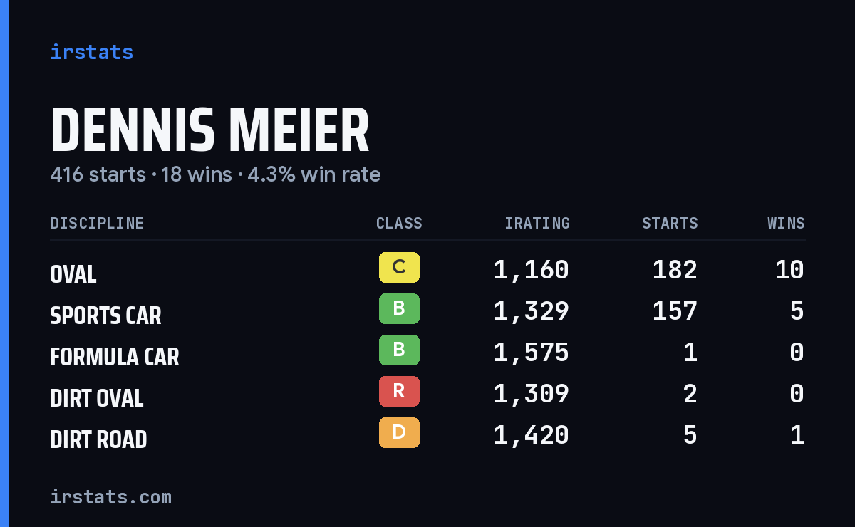 Dennis Meier iRacing stats card