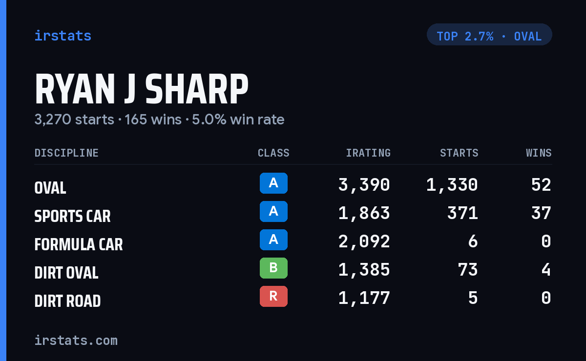 Ryan J Sharp iRacing stats card