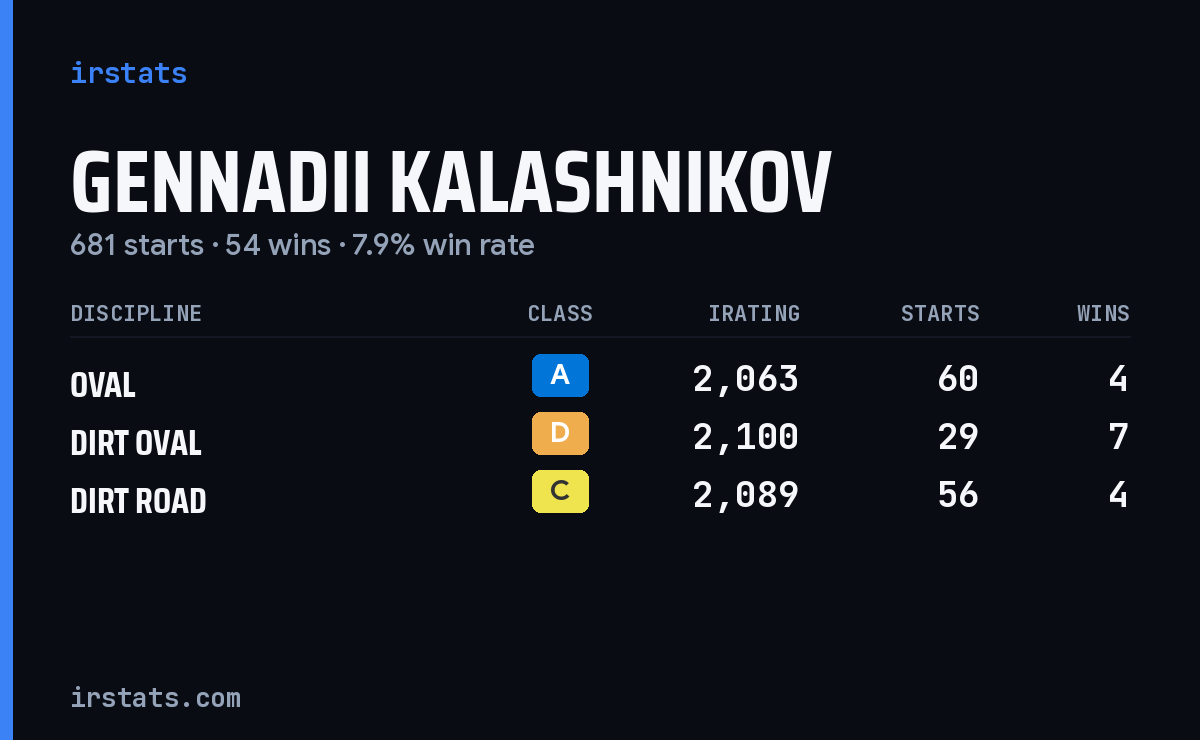 Gennadii Kalashnikov iRacing stats card