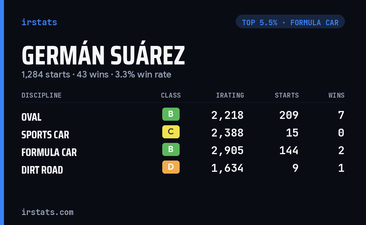 Germán Suárez iRacing stats card