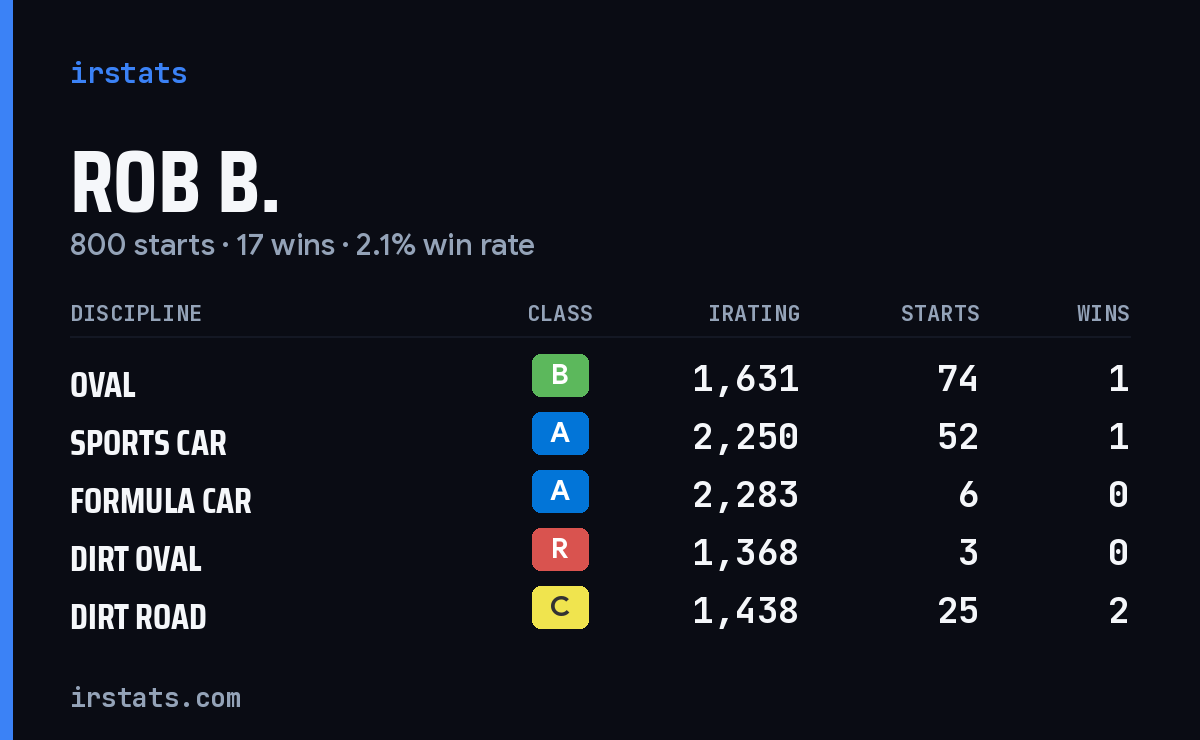 Rob B. iRacing stats card