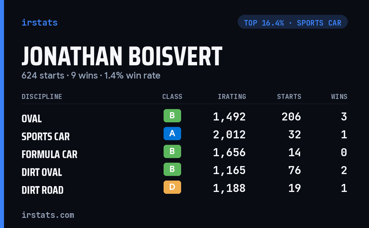 Jonathan Boisvert iRacing stats card