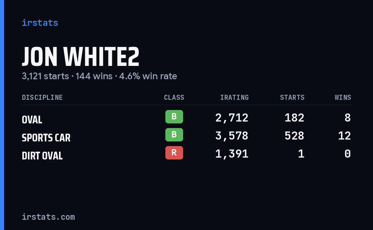 Jon White2 iRacing stats card