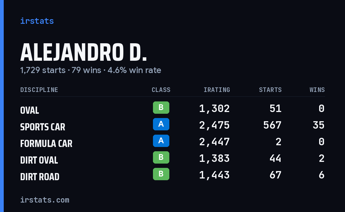Alejandro D. iRacing stats card