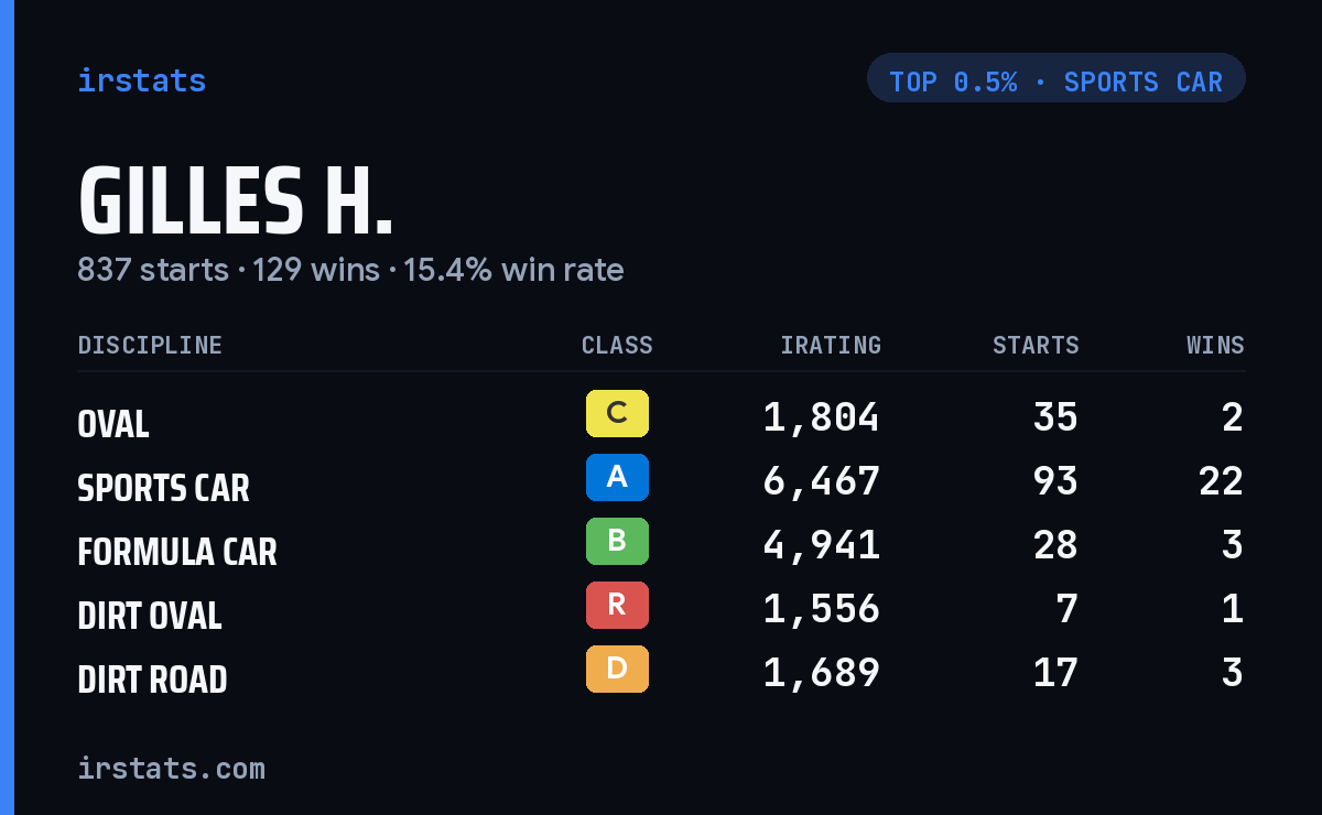 Gilles H. iRacing stats card