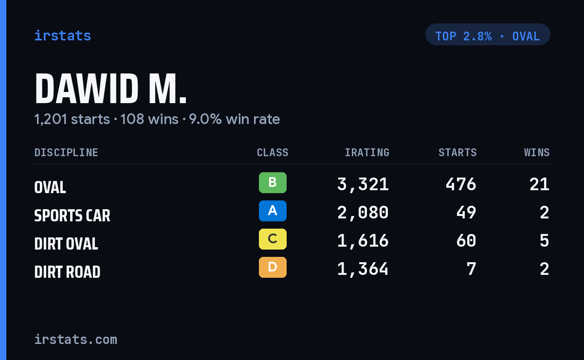 Dawid M. iRacing stats card