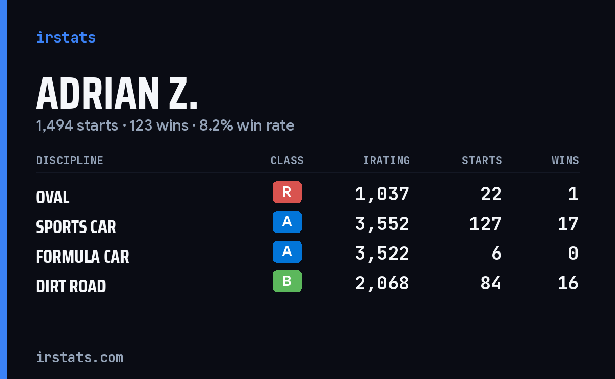 Adrian Z. iRacing stats card