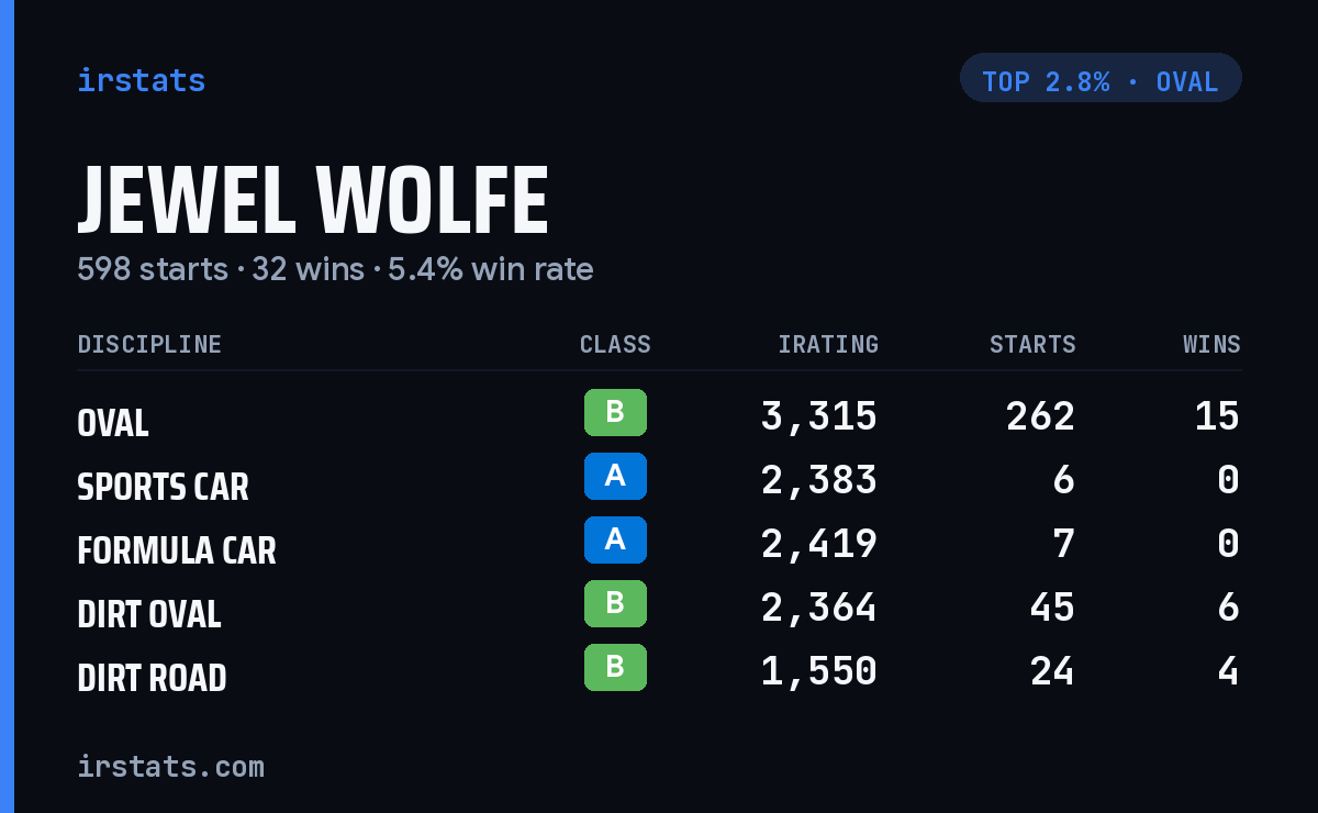 Jewel Wolfe iRacing stats card