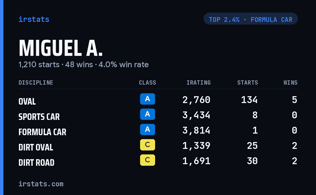 Miguel A. iRacing stats card