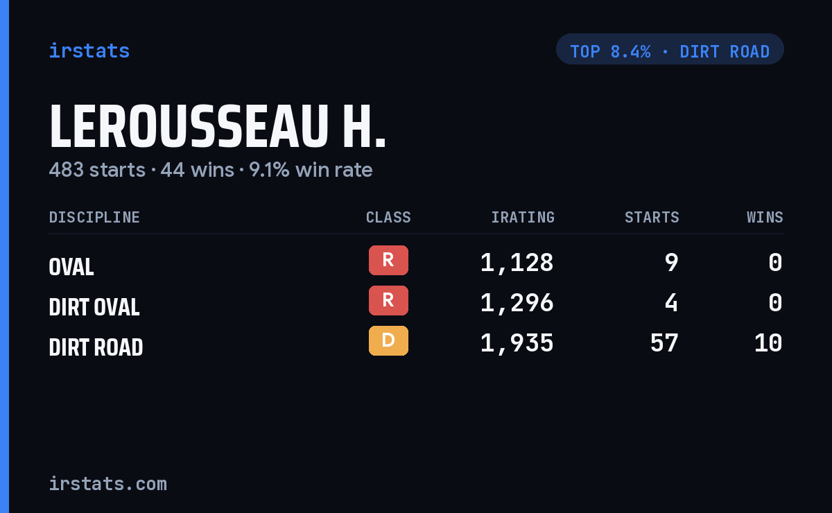 Lerousseau H. iRacing stats card