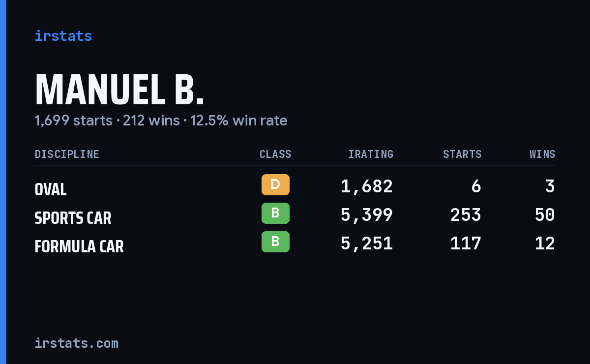 Manuel B. iRacing stats card