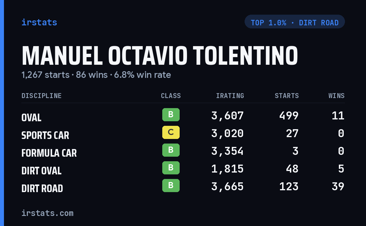Manuel Octavio Tolentino iRacing stats card