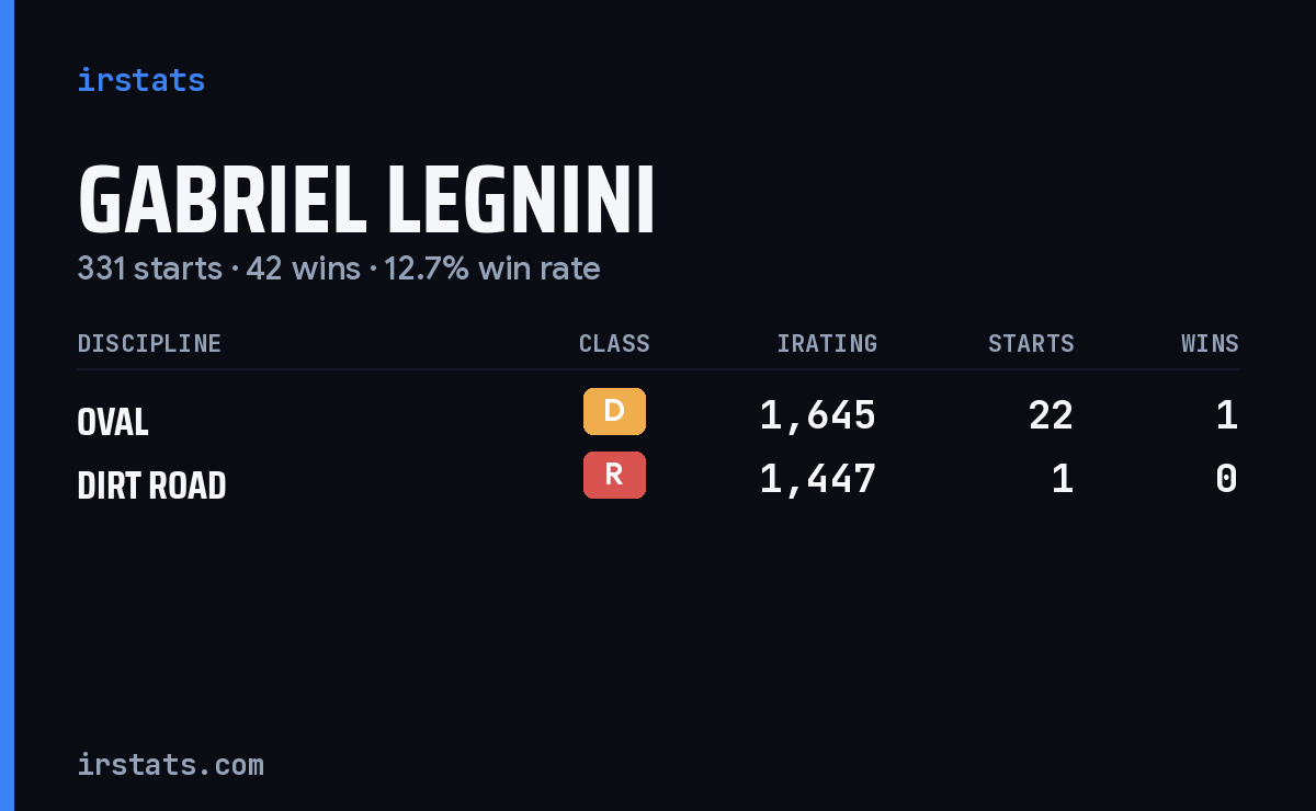 Gabriel Legnini iRacing stats card