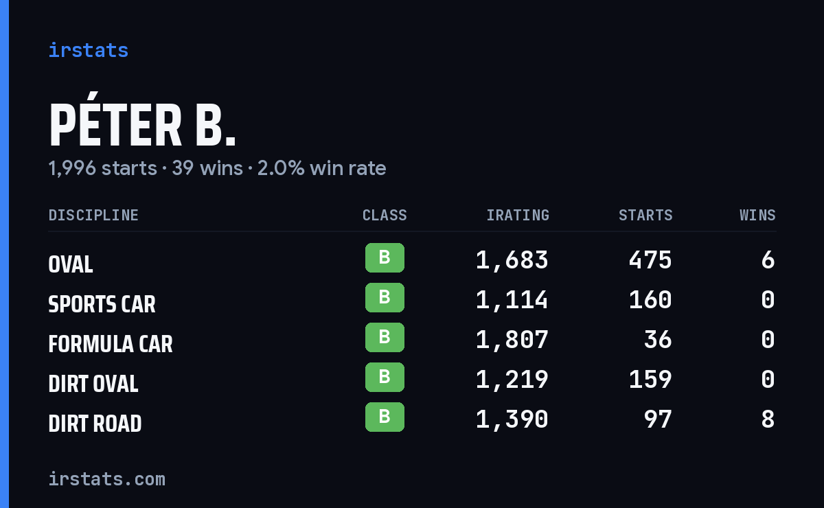 Péter B. iRacing stats card
