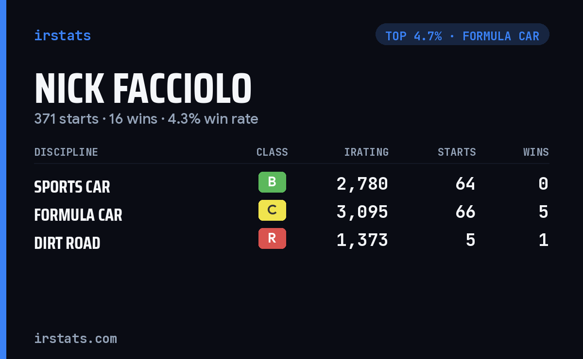 Nick Facciolo iRacing stats card