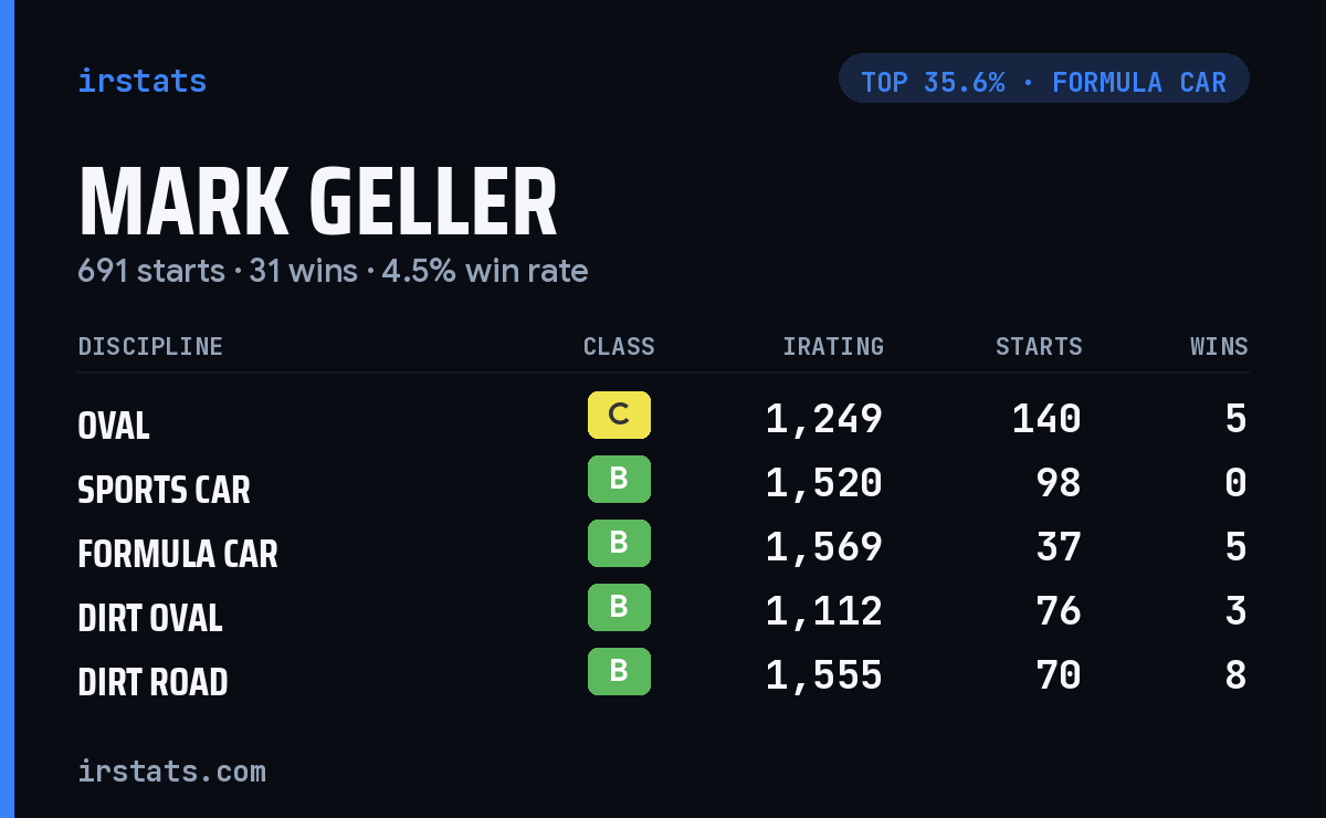 Mark Geller iRacing stats card