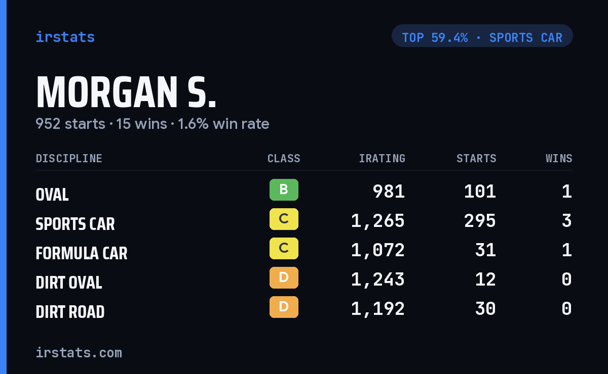 Morgan S. iRacing stats card
