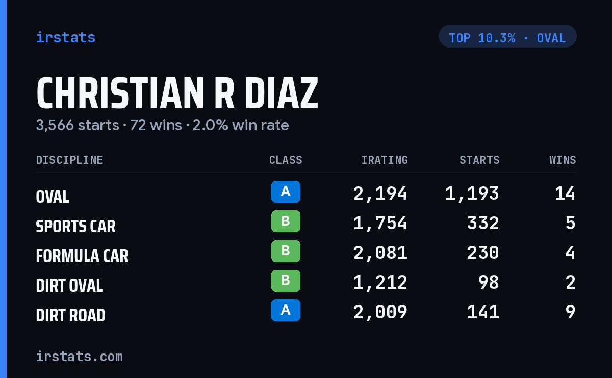 Christian R Diaz iRacing stats card