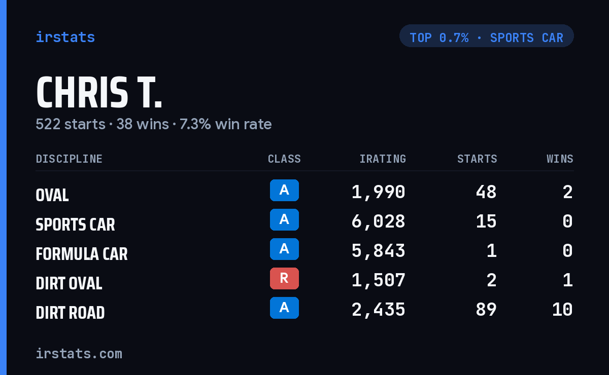 Chris T. iRacing stats card