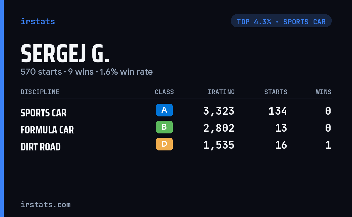 Sergej G. iRacing stats card