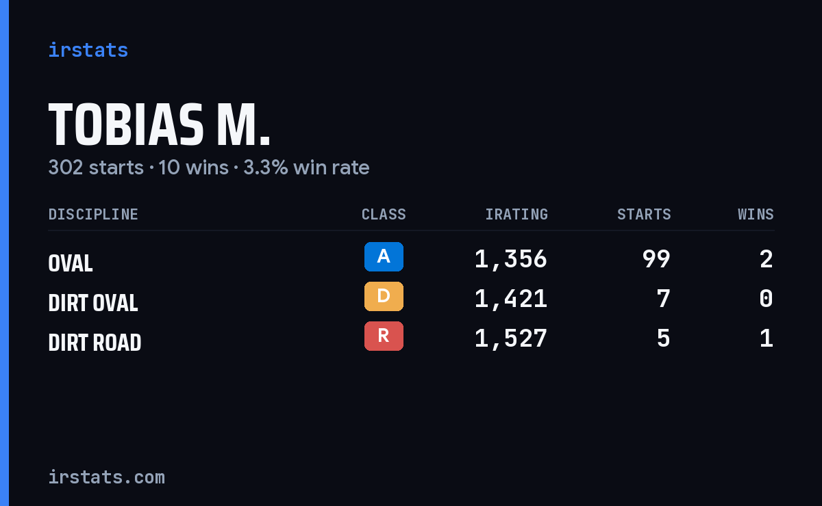Tobias M. iRacing stats card