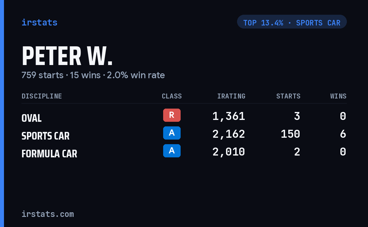 Peter W. iRacing stats card