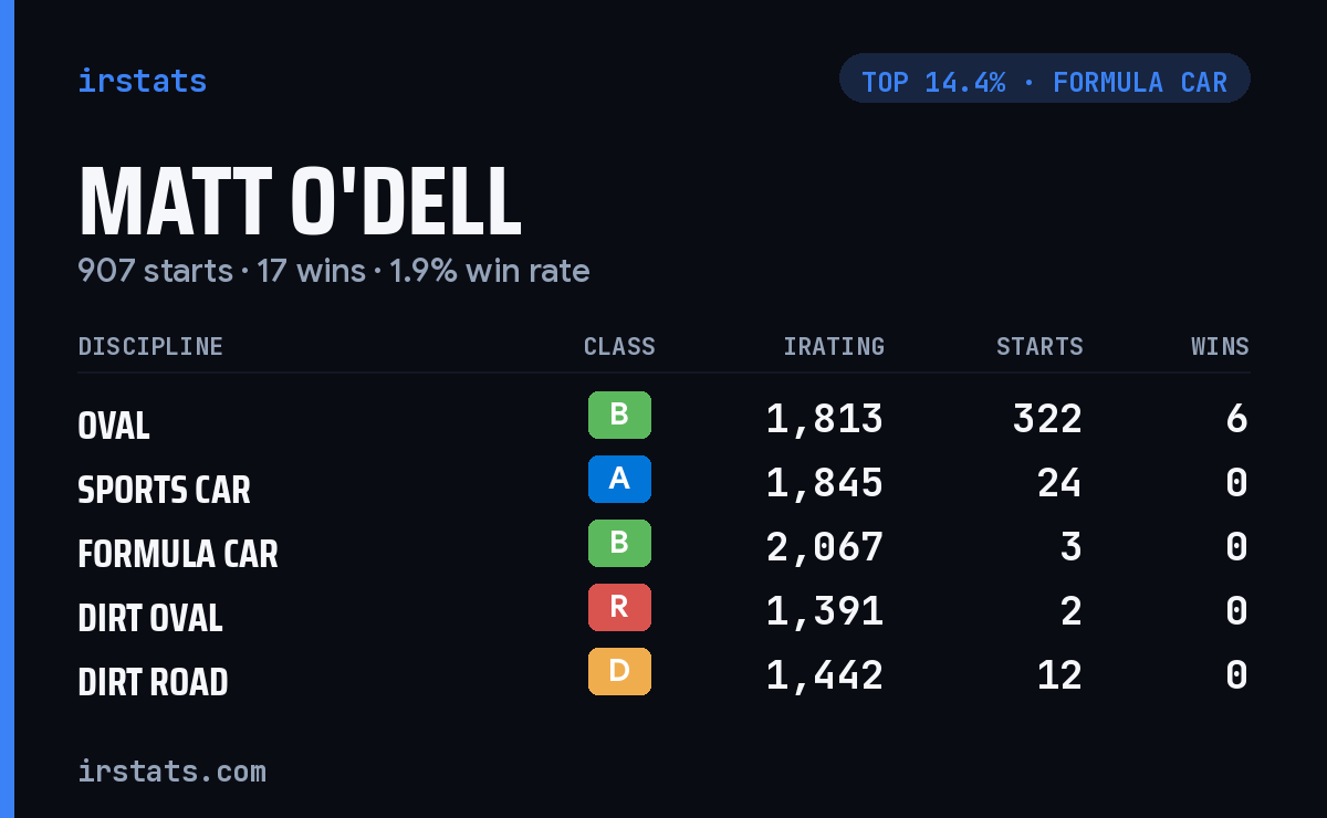 Matt O'Dell iRacing stats card