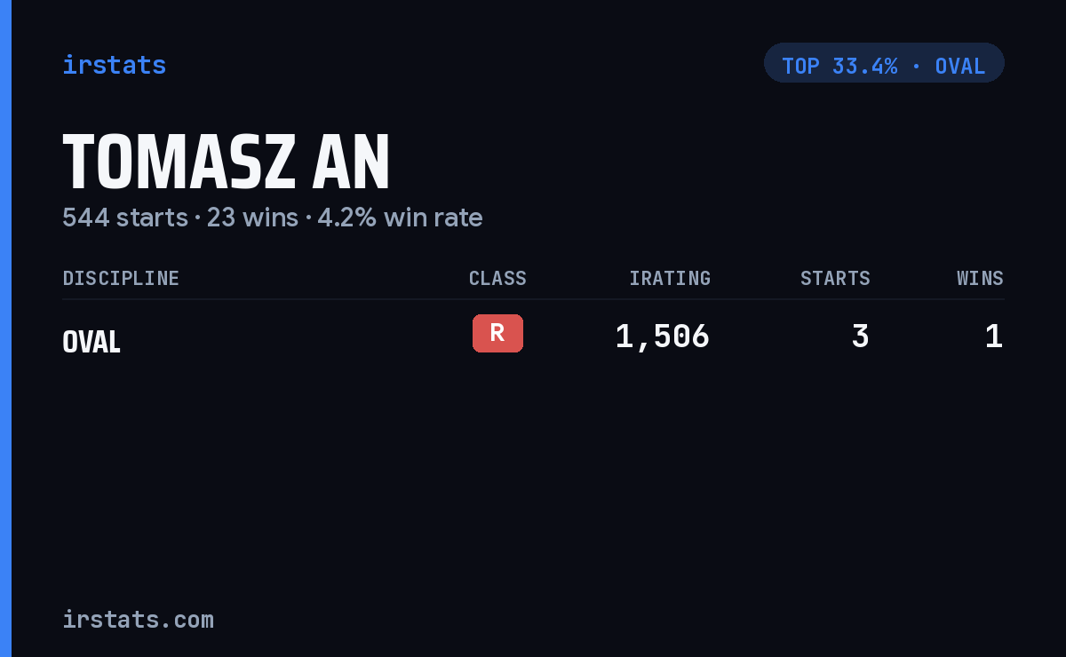 Tomasz An iRacing stats card