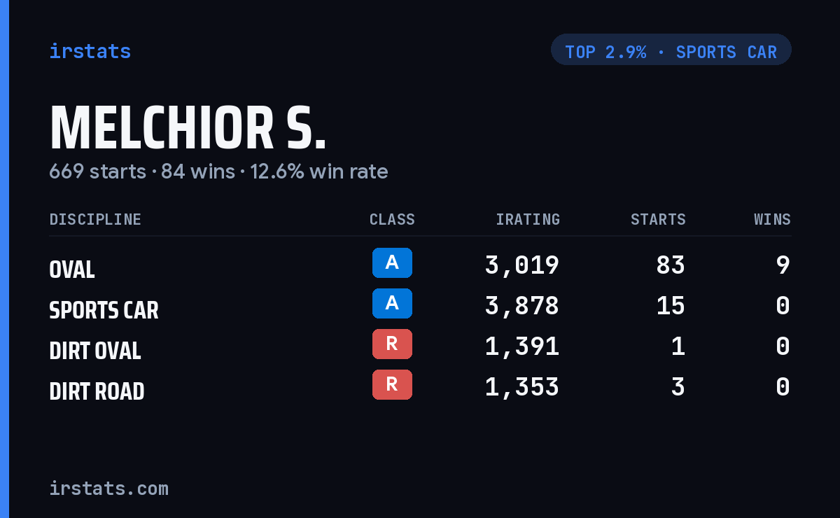 Melchior S. iRacing stats card