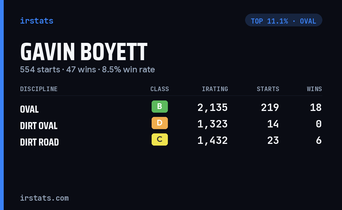 Gavin Boyett iRacing stats card