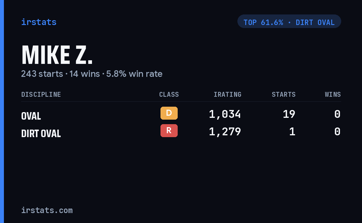 Mike Z. iRacing stats card