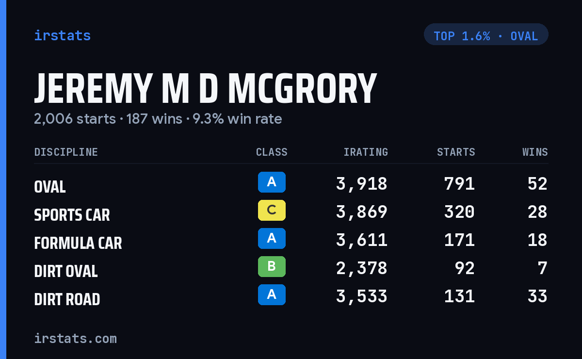 Jeremy M D McGrory iRacing stats card