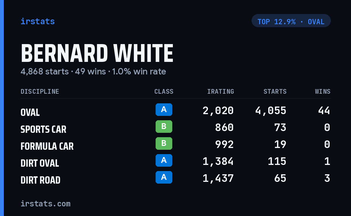 Bernard White iRacing stats card