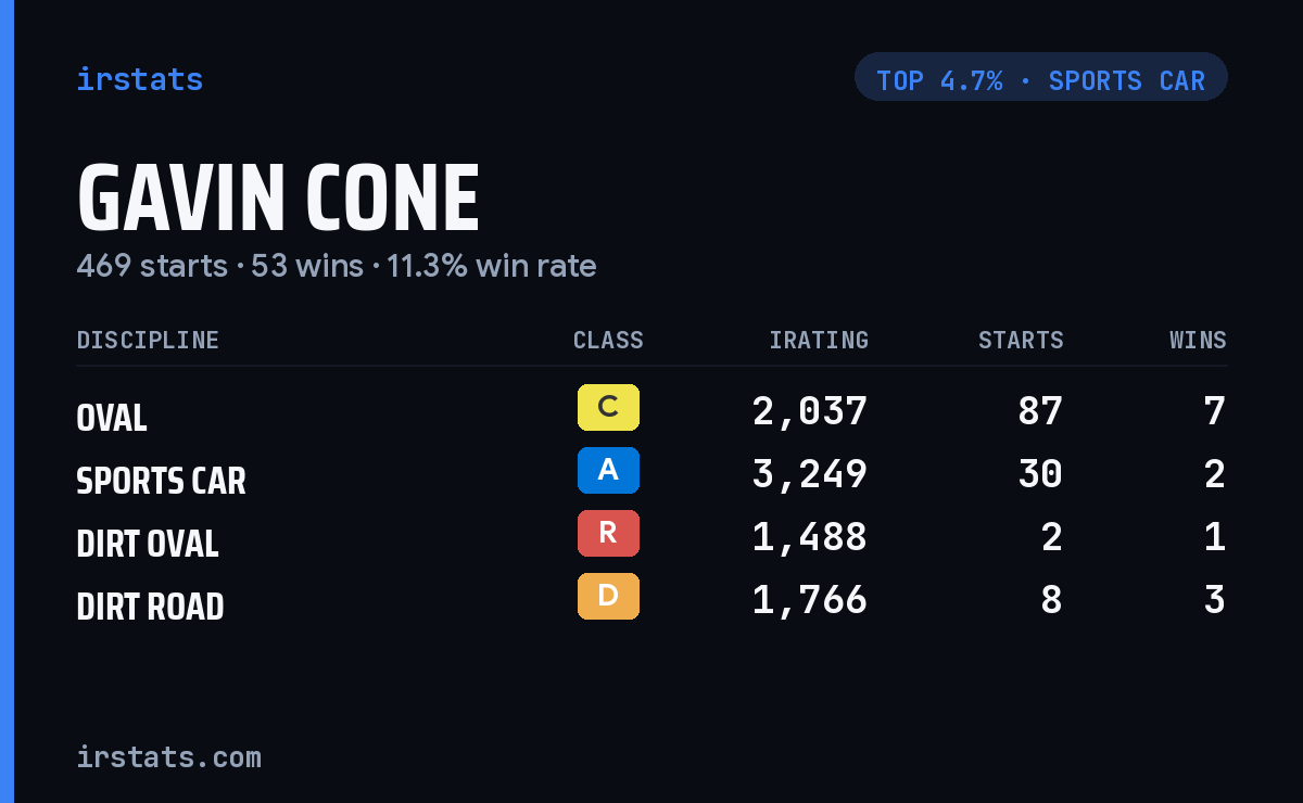 Gavin Cone iRacing stats card