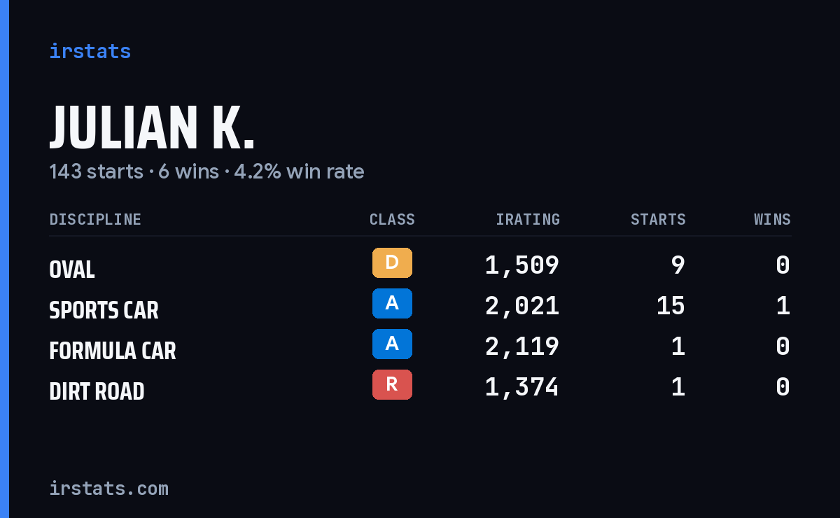 Julian K. iRacing stats card