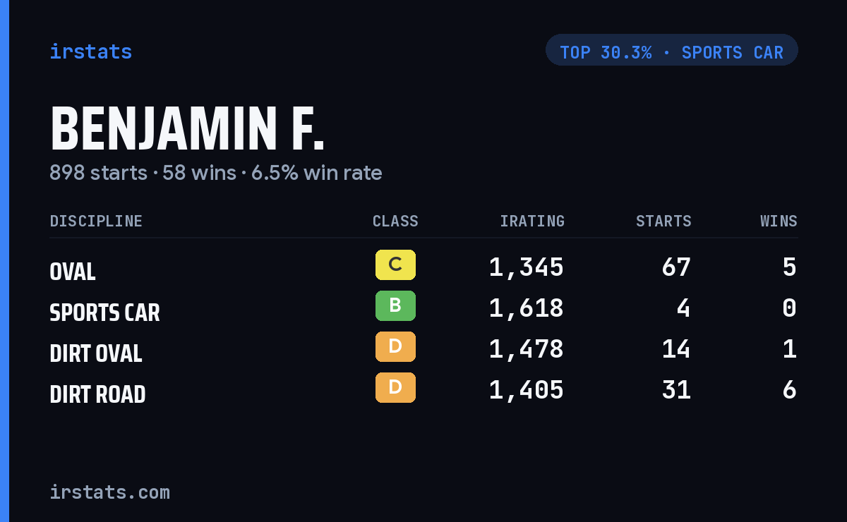 Benjamin F. iRacing stats card
