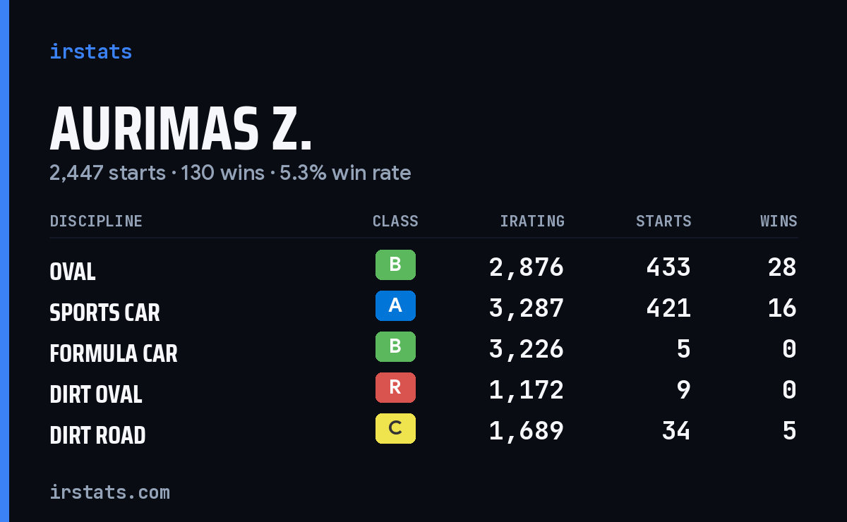 Aurimas Z. iRacing stats card