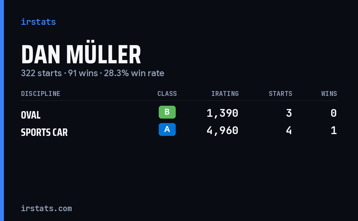 Dan Müller iRacing stats card
